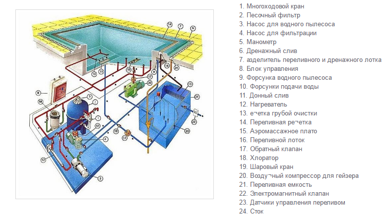 Переливной бассейн